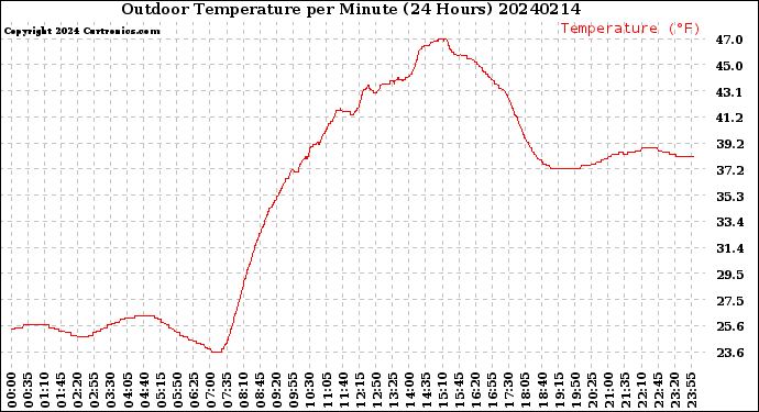 Milwaukee Weather Outdoor Temperature<br>per Minute<br>(24 Hours)