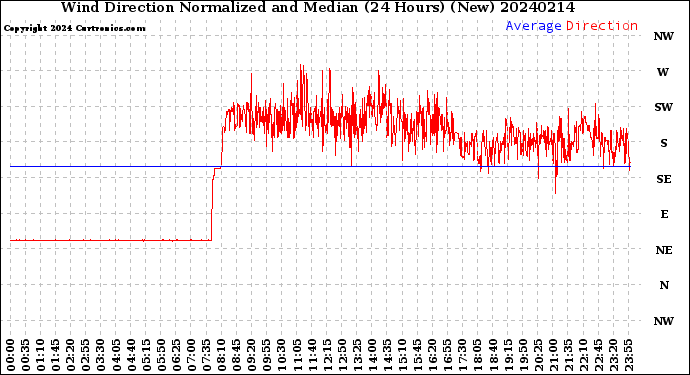 Milwaukee Weather Wind Direction<br>Normalized and Median<br>(24 Hours) (New)