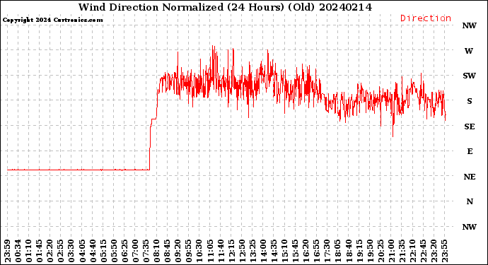 Milwaukee Weather Wind Direction<br>Normalized<br>(24 Hours) (Old)