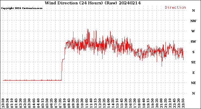 Milwaukee Weather Wind Direction<br>(24 Hours) (Raw)