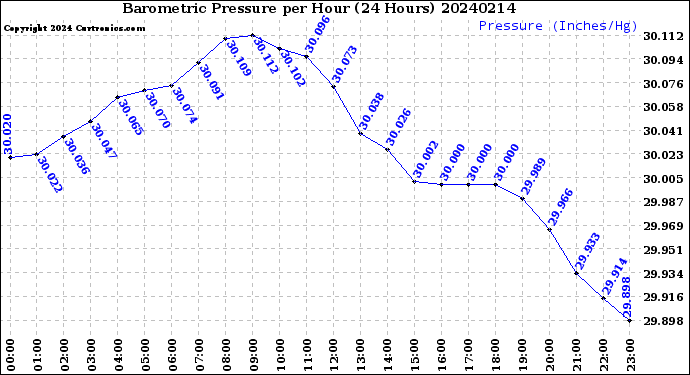 Milwaukee Weather Barometric Pressure<br>per Hour<br>(24 Hours)
