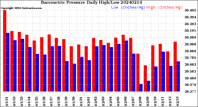 Milwaukee Weather Barometric Pressure<br>Daily High/Low