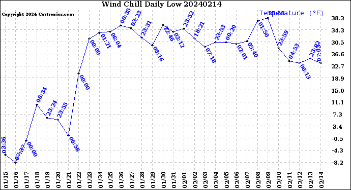 Milwaukee Weather Wind Chill<br>Daily Low