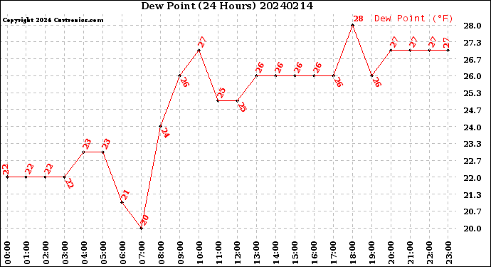 Milwaukee Weather Dew Point<br>(24 Hours)