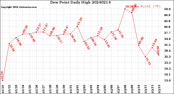 Milwaukee Weather Dew Point<br>Daily High