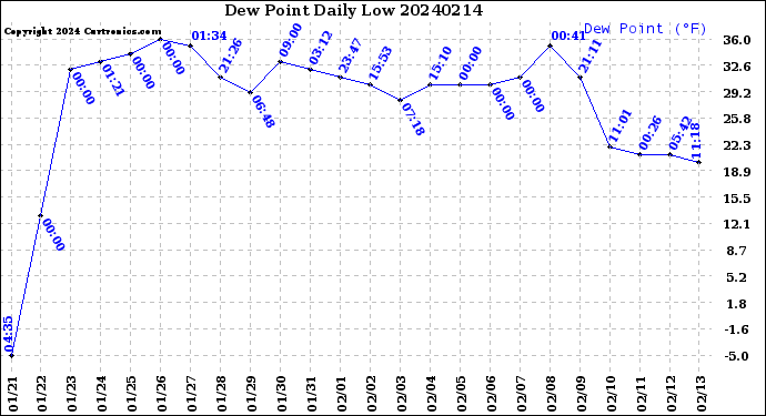 Milwaukee Weather Dew Point<br>Daily Low