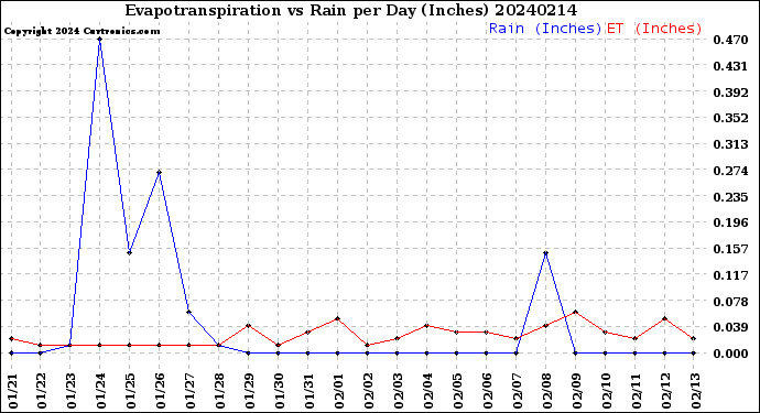 Milwaukee Weather Evapotranspiration<br>vs Rain per Day<br>(Inches)