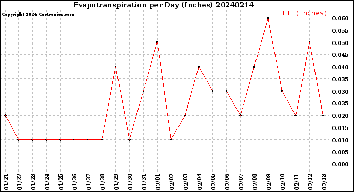 Milwaukee Weather Evapotranspiration<br>per Day (Inches)