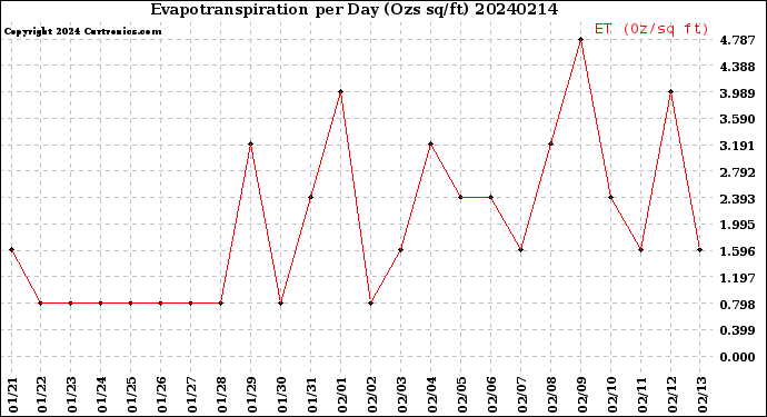 Milwaukee Weather Evapotranspiration<br>per Day (Ozs sq/ft)