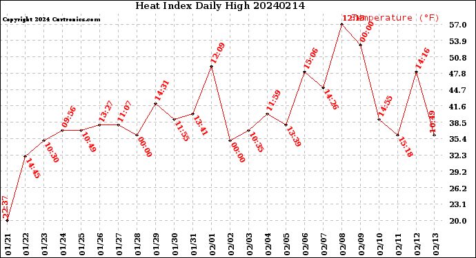 Milwaukee Weather Heat Index<br>Daily High