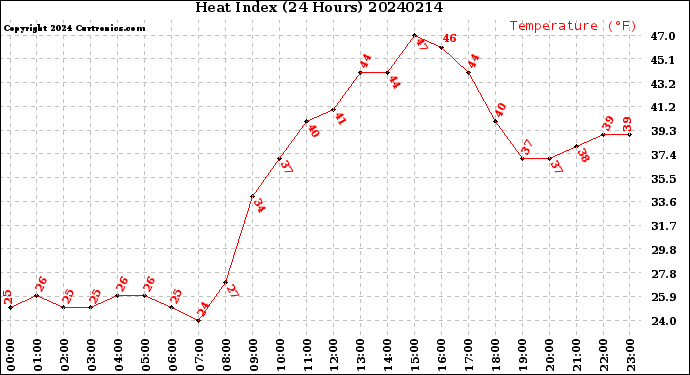 Milwaukee Weather Heat Index<br>(24 Hours)