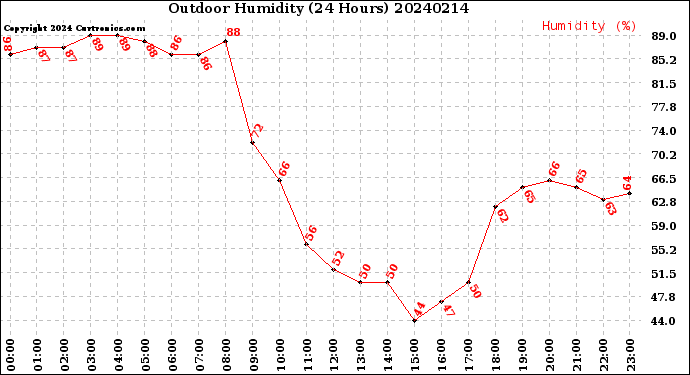 Milwaukee Weather Outdoor Humidity<br>(24 Hours)