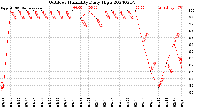 Milwaukee Weather Outdoor Humidity<br>Daily High