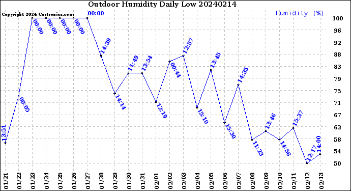 Milwaukee Weather Outdoor Humidity<br>Daily Low