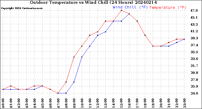 Milwaukee Weather Outdoor Temperature<br>vs Wind Chill<br>(24 Hours)