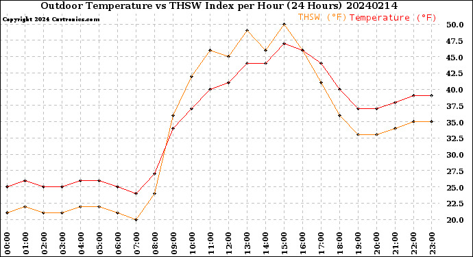 Milwaukee Weather Outdoor Temperature<br>vs THSW Index<br>per Hour<br>(24 Hours)