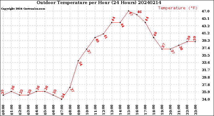 Milwaukee Weather Outdoor Temperature<br>per Hour<br>(24 Hours)