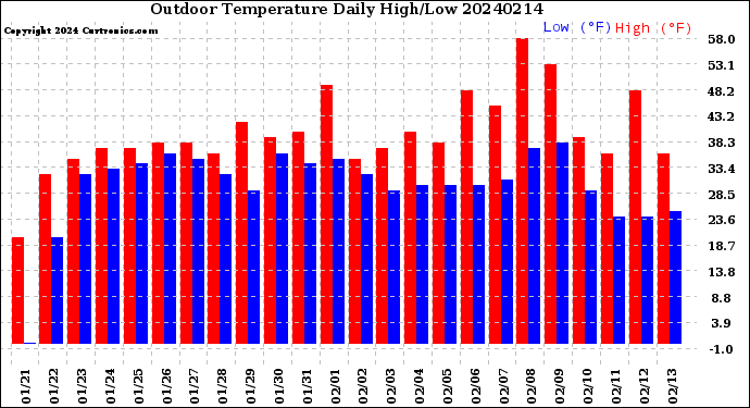 Milwaukee Weather Outdoor Temperature<br>Daily High/Low