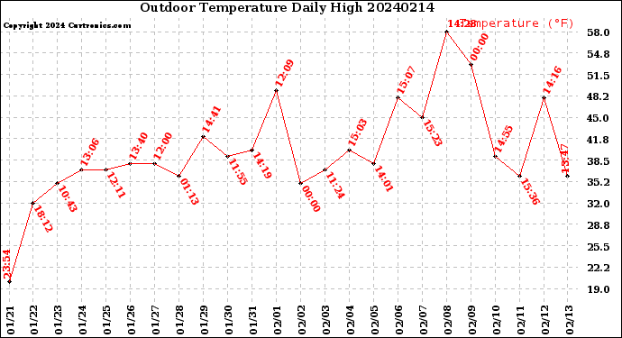 Milwaukee Weather Outdoor Temperature<br>Daily High