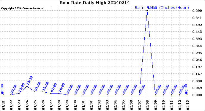 Milwaukee Weather Rain Rate<br>Daily High