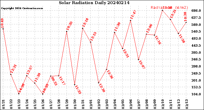 Milwaukee Weather Solar Radiation<br>Daily
