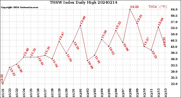 Milwaukee Weather THSW Index<br>Daily High