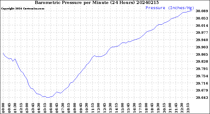 Milwaukee Weather Barometric Pressure<br>per Minute<br>(24 Hours)