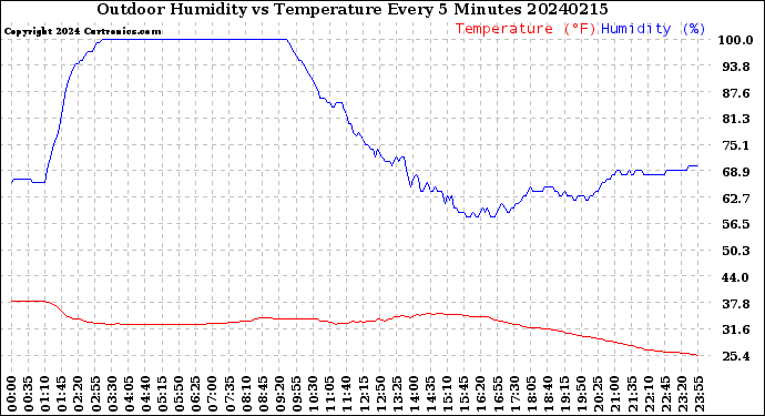 Milwaukee Weather Outdoor Humidity<br>vs Temperature<br>Every 5 Minutes