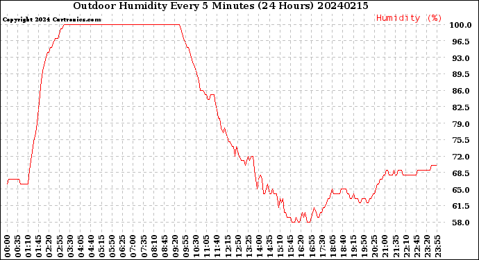 Milwaukee Weather Outdoor Humidity<br>Every 5 Minutes<br>(24 Hours)