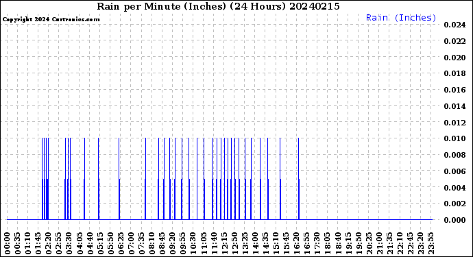 Milwaukee Weather Rain<br>per Minute<br>(Inches)<br>(24 Hours)