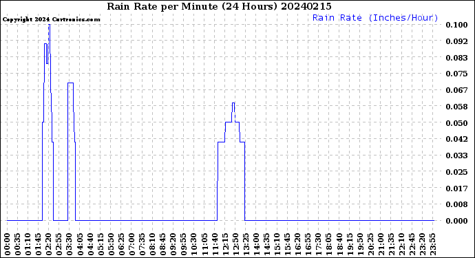 Milwaukee Weather Rain Rate<br>per Minute<br>(24 Hours)