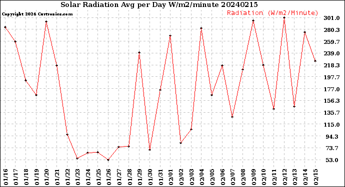 Milwaukee Weather Solar Radiation<br>Avg per Day W/m2/minute