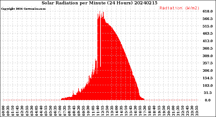 Milwaukee Weather Solar Radiation<br>per Minute<br>(24 Hours)