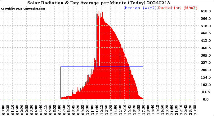 Milwaukee Weather Solar Radiation<br>& Day Average<br>per Minute<br>(Today)