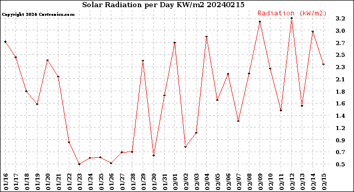 Milwaukee Weather Solar Radiation<br>per Day KW/m2