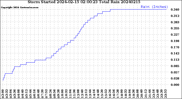 Milwaukee Weather Storm<br>Started 2024-02-15 02:00:23<br>Total Rain