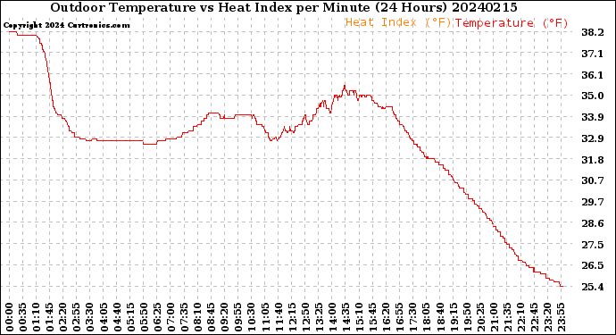 Milwaukee Weather Outdoor Temperature<br>vs Heat Index<br>per Minute<br>(24 Hours)
