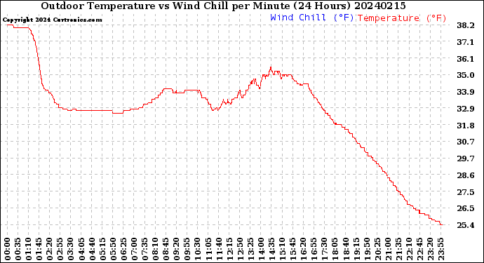 Milwaukee Weather Outdoor Temperature<br>vs Wind Chill<br>per Minute<br>(24 Hours)