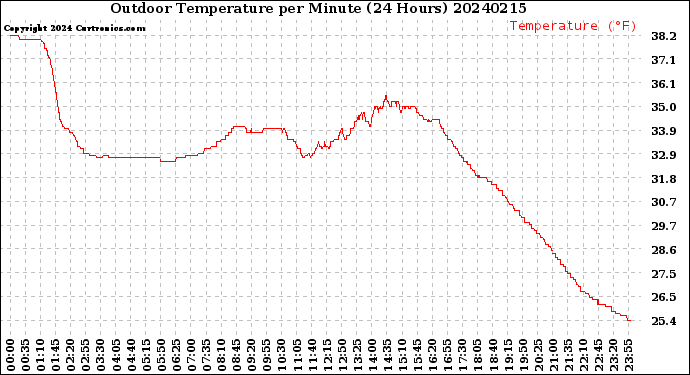 Milwaukee Weather Outdoor Temperature<br>per Minute<br>(24 Hours)