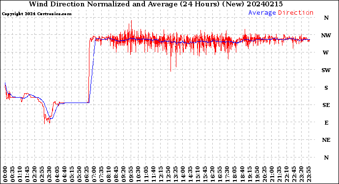 Milwaukee Weather Wind Direction<br>Normalized and Average<br>(24 Hours) (New)
