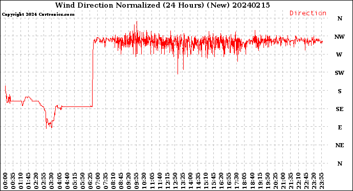 Milwaukee Weather Wind Direction<br>Normalized<br>(24 Hours) (New)