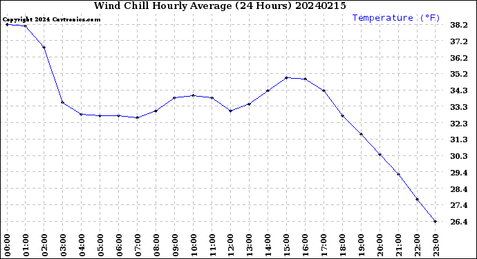 Milwaukee Weather Wind Chill<br>Hourly Average<br>(24 Hours)