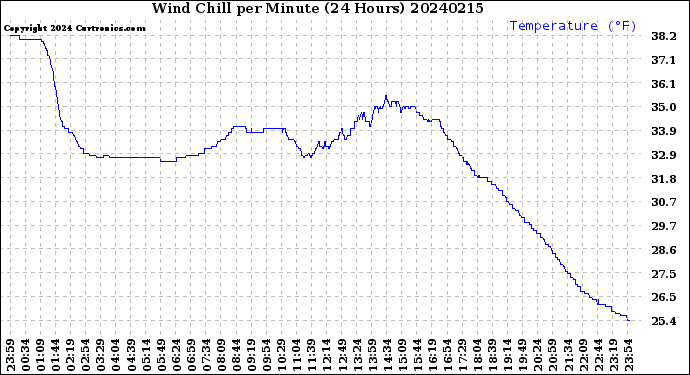 Milwaukee Weather Wind Chill<br>per Minute<br>(24 Hours)