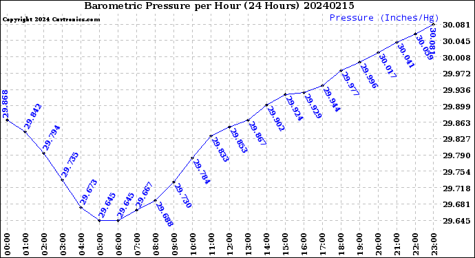 Milwaukee Weather Barometric Pressure<br>per Hour<br>(24 Hours)