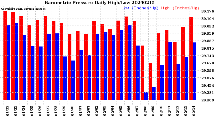 Milwaukee Weather Barometric Pressure<br>Daily High/Low