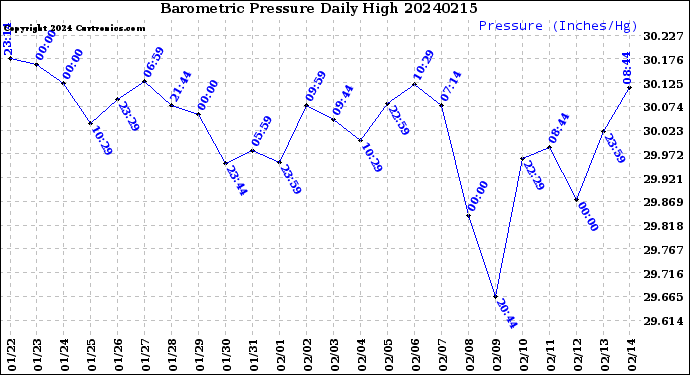 Milwaukee Weather Barometric Pressure<br>Daily High