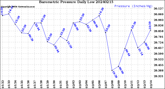 Milwaukee Weather Barometric Pressure<br>Daily Low