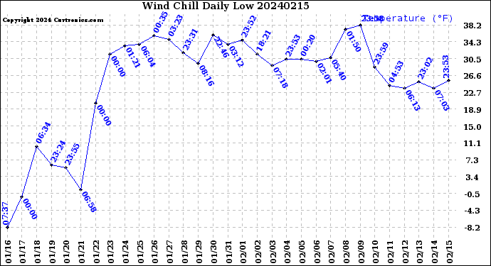 Milwaukee Weather Wind Chill<br>Daily Low
