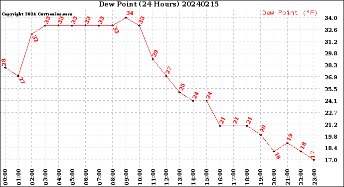Milwaukee Weather Dew Point<br>(24 Hours)