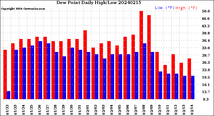 Milwaukee Weather Dew Point<br>Daily High/Low